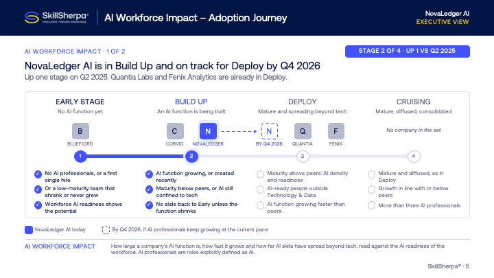 Sample slide: AI Workforce Impact, Adoption Journey